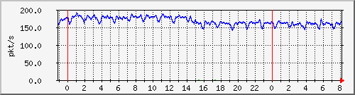 10.255.4.31_te1_0_12_pps_b Traffic Graph