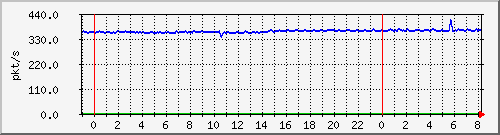 10.255.4.31_te1_0_12_pps_m Traffic Graph