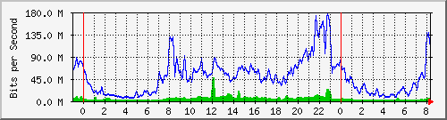 10.255.4.31_te1_0_13 Traffic Graph