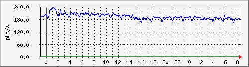 10.255.4.31_te1_0_13_pps_b Traffic Graph