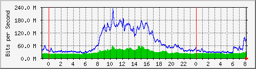 10.255.4.31_te1_0_14 Traffic Graph