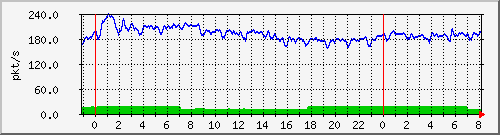 10.255.4.31_te1_0_14_pps_b Traffic Graph