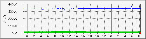 10.255.4.31_te1_0_14_pps_m Traffic Graph