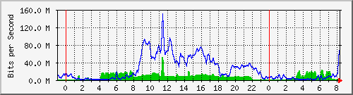 10.255.4.31_te1_0_15 Traffic Graph