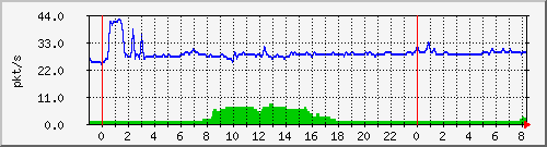 10.255.4.31_te1_0_15_pps_b Traffic Graph