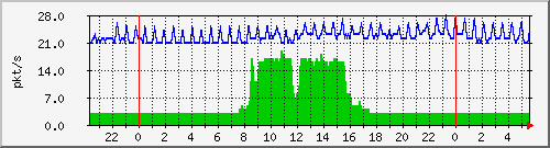 10.255.4.31_te1_0_15_pps_m Traffic Graph