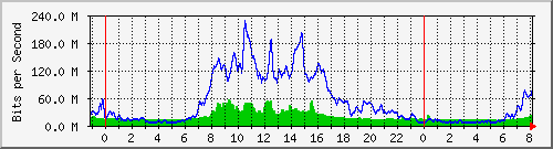 10.255.4.31_te1_0_16 Traffic Graph