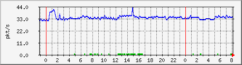 10.255.4.31_te1_0_16_pps_b Traffic Graph