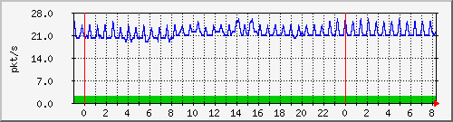 10.255.4.31_te1_0_16_pps_m Traffic Graph