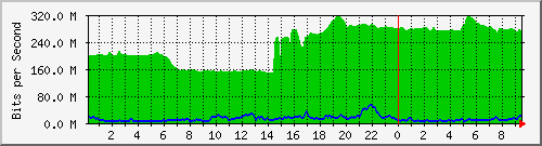 10.255.4.31_te1_0_17 Traffic Graph