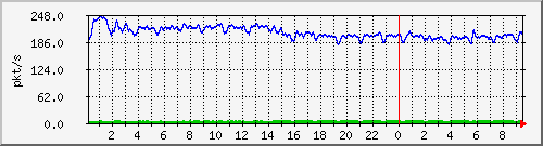 10.255.4.31_te1_0_17_pps_b Traffic Graph