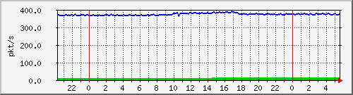 10.255.4.31_te1_0_17_pps_m Traffic Graph