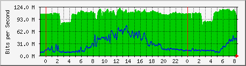 10.255.4.31_te1_0_18 Traffic Graph
