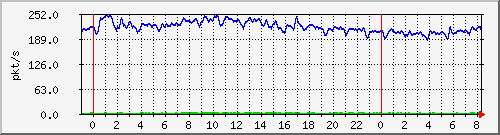 10.255.4.31_te1_0_18_pps_b Traffic Graph