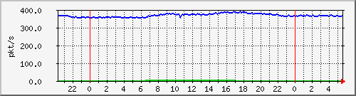 10.255.4.31_te1_0_18_pps_m Traffic Graph
