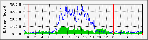 10.255.4.31_te1_0_19 Traffic Graph