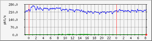 10.255.4.31_te1_0_19_pps_b Traffic Graph