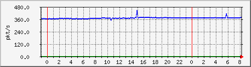 10.255.4.31_te1_0_19_pps_m Traffic Graph