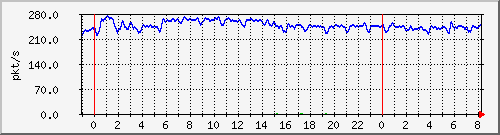 10.255.4.31_te1_0_1_pps_b Traffic Graph