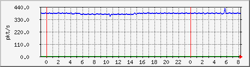 10.255.4.31_te1_0_1_pps_m Traffic Graph
