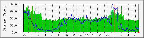 10.255.4.31_te1_0_2 Traffic Graph