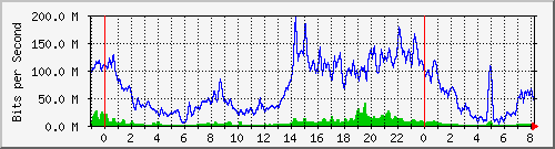 10.255.4.31_te1_0_20 Traffic Graph