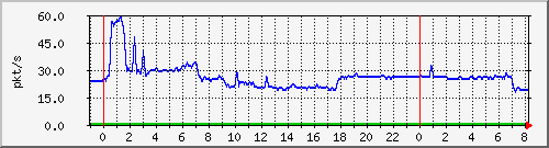 10.255.4.31_te1_0_20_pps_b Traffic Graph
