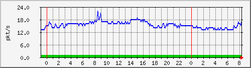 10.255.4.31_te1_0_20_pps_m Traffic Graph