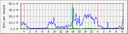 10.255.4.31_te1_0_21 Traffic Graph