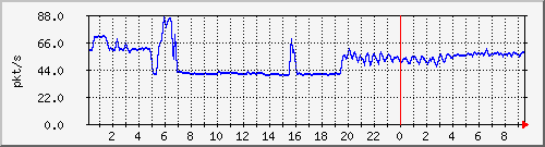10.255.4.31_te1_0_21_pps_b Traffic Graph