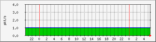 10.255.4.31_te1_0_21_pps_m Traffic Graph