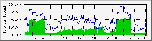 10.255.4.31_te1_0_22 Traffic Graph