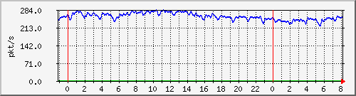 10.255.4.31_te1_0_22_pps_b Traffic Graph