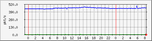 10.255.4.31_te1_0_22_pps_m Traffic Graph