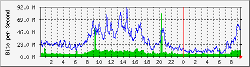 10.255.4.31_te1_0_23 Traffic Graph