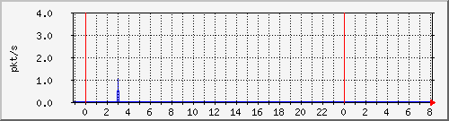 10.255.4.31_te1_0_23_pps_b Traffic Graph