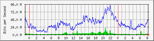 10.255.4.31_te1_0_24 Traffic Graph