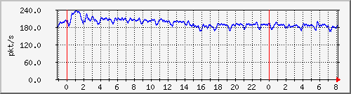 10.255.4.31_te1_0_24_pps_b Traffic Graph