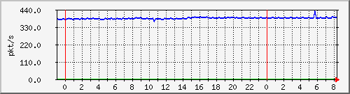 10.255.4.31_te1_0_24_pps_m Traffic Graph