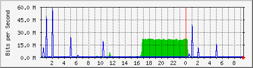 10.255.4.31_te1_0_25 Traffic Graph