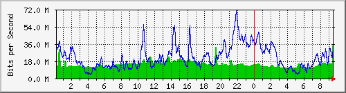 10.255.4.31_te1_0_26 Traffic Graph