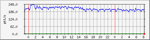 10.255.4.31_te1_0_26_pps_b Traffic Graph