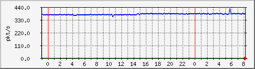 10.255.4.31_te1_0_26_pps_m Traffic Graph