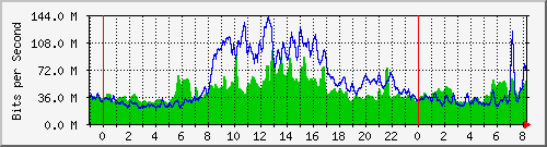 10.255.4.31_te1_0_28 Traffic Graph
