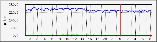 10.255.4.31_te1_0_28_pps_b Traffic Graph