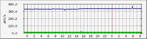10.255.4.31_te1_0_28_pps_m Traffic Graph