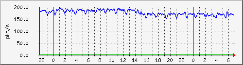 10.255.4.31_te1_0_2_pps_b Traffic Graph