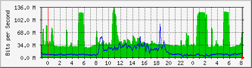 10.255.4.31_te1_0_3 Traffic Graph