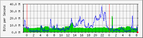 10.255.4.31_te1_0_30 Traffic Graph