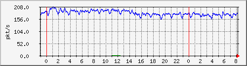 10.255.4.31_te1_0_30_pps_b Traffic Graph